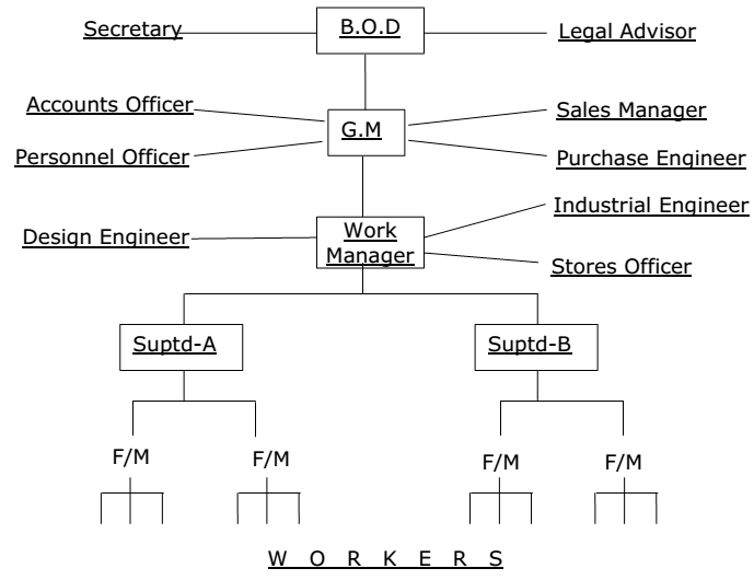 1361_line and staff organization.png